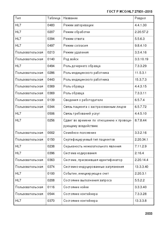 ГОСТ Р ИСО/HL 7 27931-2015, страница 2040